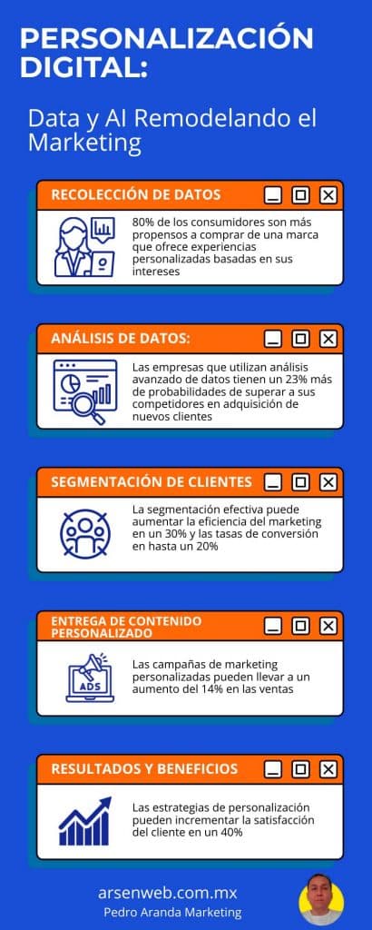 Personalización En marketing Digital